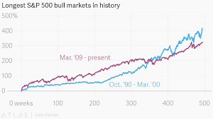 The s&p 500 or just the s&p (also known as gspc or $spx index) is a stock market index that measures the stock performance of 500 large companies. Longest S P 500 Bull Markets In History