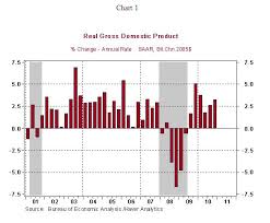 Q4 Real Gross Domestic Product Shows U S Economy Is On