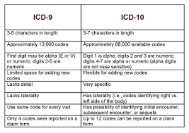 understanding the icd 10 code structure