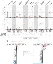 But that's not enough for us. The Somatic Mutation Profiles Of 2 433 Breast Cancers Refine Their Genomic And Transcriptomic Landscapes Nature Communications