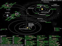 Whats Up In The Solar System Diagram By Olaf Frohn Updated