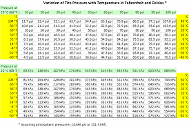 File Cold Tire Pressures Versus Temperature Png Wikimedia