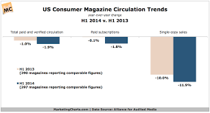 Us Consumer Magazine Circ Down 1 9 Y O Y In H1 Marketing