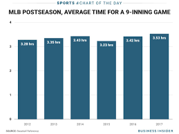 Mlb Postseason Games Are Now More Than 3 5 Hours Long