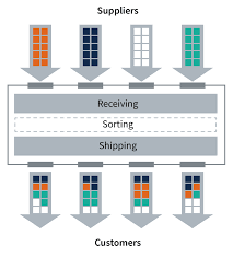 what is cross docking and how can it