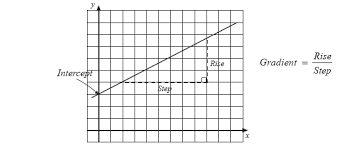 unit 5 section 2 straight line graphs