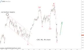 Cac 40 Poised To Recover After Selloff Investing Com