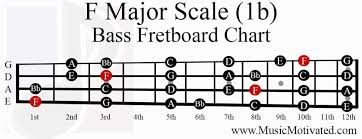 F Major Scale Charts For Guitar And Bass
