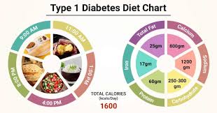 Diet Chart For Type 1 Diabetes Patient Type 1 Diabetes Diet