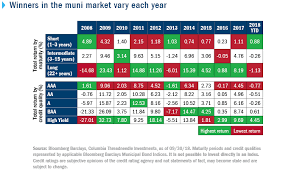 Chart What Drives Return In The Muni Market