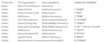 Surya namaskara consists of a series of yoga postures. Sanskrit Liv Lemon