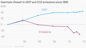 Denmark Growth In Gdp And Co2 Emissions Since 1990
