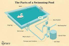 the parts of a swimming pool what they