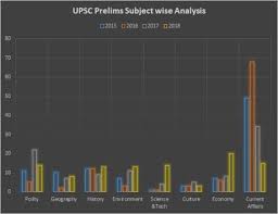 Upsc 2018 Ias Prelims Question Paper Analysis Neostencil