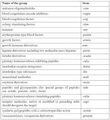 Whats In A Name A Quick Guide To Biologic Drug Names Big