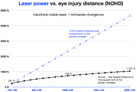 Laser Pointer Safety Laser Hazard Distance Calculator