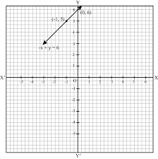 Linear Equations In Two Variables