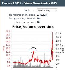 Formula 1 Odds Chart Betting Trends After Singapore Gp