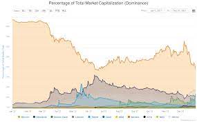 As a matter of fact, coins are hitting the market with null as a market cap. Fragmentation In Cryptocurrencies