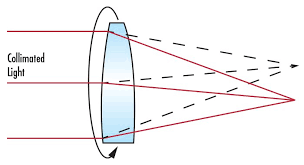 Precision Tolerances For Spherical Lenses Edmund Optics