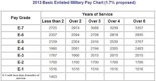 Air Force Foreign Language Proficiency Pay Chart