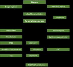 Organizational Structure Of Quality Control And Quality
