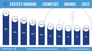 most valuable cosmetics brand