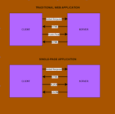 how single page web applications
