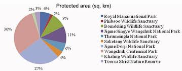 Pie Chart Showing The Percentage Of Ten Protected Areas In