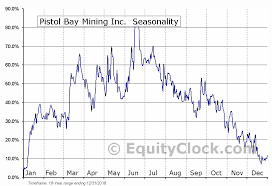 Pistol Bay Mining Inc Tsxv Pst V Seasonal Chart Equity