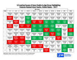 Ten Leading Causes Of Death And Injury Pdfs Injury Center Cdc