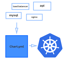 Drastically Improve Your Kubernetes Deployments With Helm