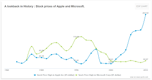 A Comparison Of Apple And Microsofts Stock Price Over The