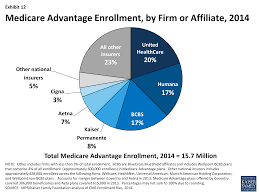 Medicare Advantage 2014 Spotlight Enrollment Market Update