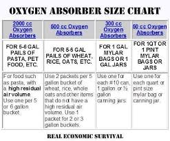 Oxygen Absorber Size Chart Canned Food Storage Dehydrator