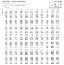 Table 5 Areas Of A Standard Normal Distribution The Table