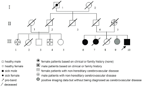 Pedigree Chart Of The Pro Band Download Scientific Diagram