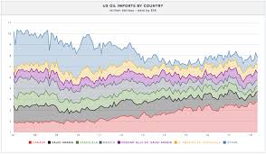 Breaking Records In Canadas Crude Trade With The Usa Oil