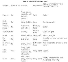 Scrap Metal Identification Chart Related Keywords