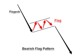 Bear Flag Chart Pattern Strategy
