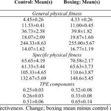 the impact of a boxing training program