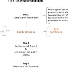 Flow Chart Of The 3 Steps In Development Of Quality