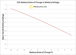 Battery State Of Charge Vs Battery Voltage