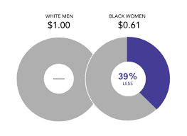 Data About The Pay Gap For Black Women 38percentcounts