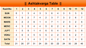 Ashtakavarga System Of Prediction Vedic Attn Kero Lindaland