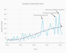 Number Of Likes Over Time Scatter Chart Made By