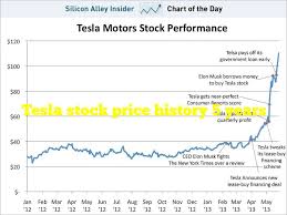 Create your watchlist to save your favorite quotes on nasdaq.com. Tesla Stock Price History 5 Years The Millennial Mirror