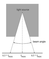 led lighting beam angle calculator