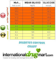 Diabetes Sugar Levels Chart Uk
