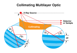multilayer optics for hard soft x rays